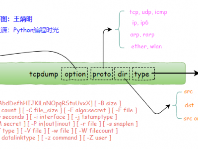 肝了三天，万字长文教你玩转 tcpdump，从此抓包不用愁